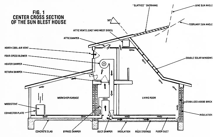 Diagram shows the parts of the house and their role in facilitating air convection.
